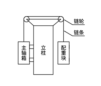 传统配重块平衡系统