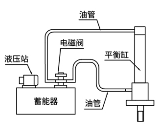 液压站平衡系统