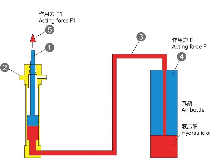 平衡推缸作用力示意图